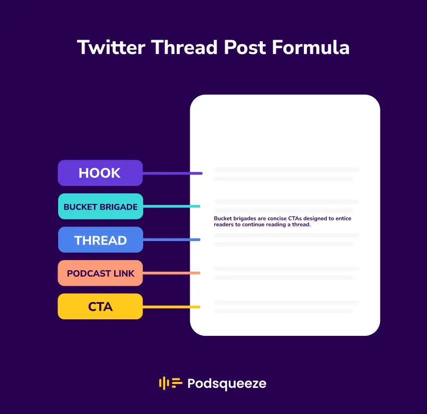 5 step formula for an engaging twitter thread Hook, Bucket Brigade, Thread, Podcast link and CTA