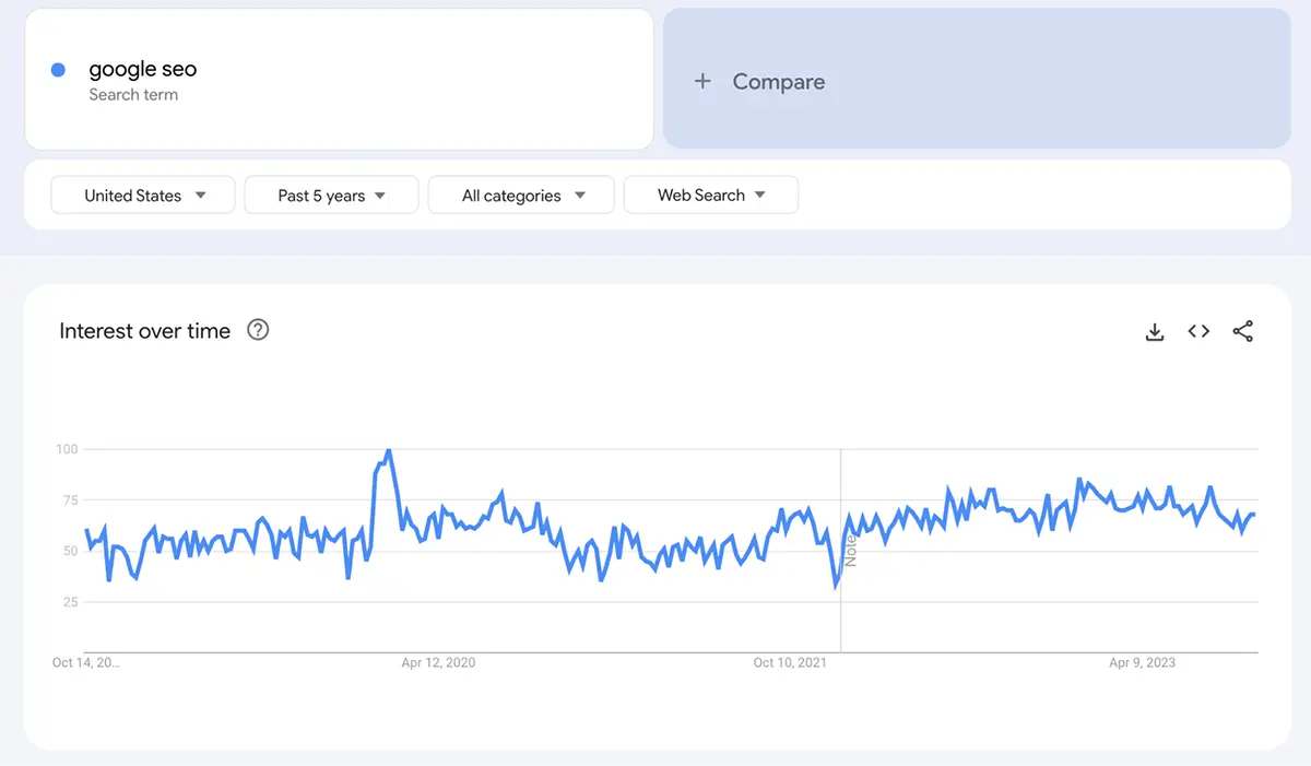 finding evergreen topics on google trends